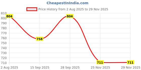 amazon.in wild moda Womania Shoulder and Tote Bag For Ladies wild moda Price History Graph from 2 Aug 2025 to 27 Nov 2025