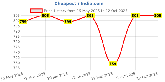 amazon.in wild moda Women's Shoulder Bag, Set of 1 wild moda Price History Graph from 15 May 2025 to 12 Oct 2025