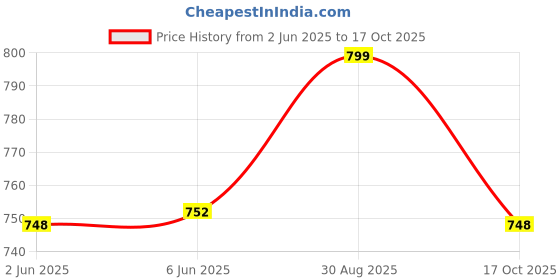 amazon.in wild moda Women's Shoulder Bag, Set of 1 wild moda Price History Graph from 2 Jun 2025 to 17 Oct 2025