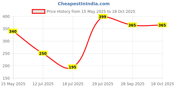 amazon.in wild oak WildOak Aloevera, Sandalwood, Hibiscus Body Scrub | Lightens Dark Area like Neck & Elbows | Smoothen Bumpy Legs & Hands | Remove Dead Skin | Enriched with Pearl Paste, Orange Peel, Rose | 100gm wild oak Price History Graph from 15 May 2025 to 18 Oct 2025