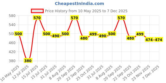 amazon.in wild oak WildOak Himalayan Salt Scrub | 300gm | with Probiotics, Collagen, Peptides, Ceramides & Stem Cells | Tan Removal | Lightens Dark Area Like Neck & Elbows | Smoothen Bumpy Legs & Hands | Salt Body Scrub wild oak Price History Graph from 10 May 2025 to 7 Dec 2025