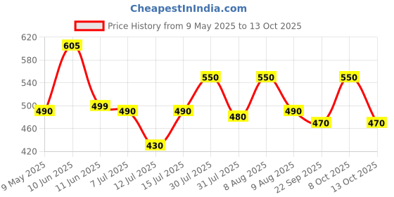amazon.in wild oak WildOak Iced Coffee Shea Butter Sugar Scrub | 300gm | With Collagen & Peptides | Tan Removal | Lightens Dark Area Like Neck & Elbows | Smoothen Bumpy Legs & Hands | Ultra Hydrating & Exfoliating Scrub wild oak Price History Graph from 9 May 2025 to 13 Oct 2025