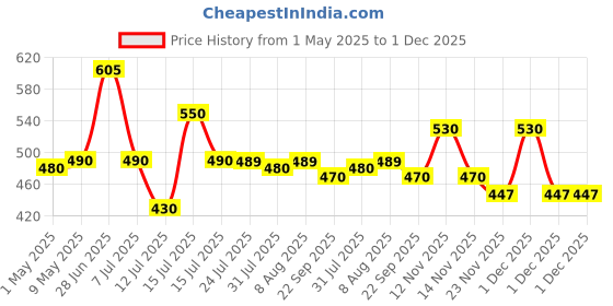 amazon.in wild oak WildOak Pina Colada Shea Butter Sugar Scrub | 300gm | With Collagen & Peptides | Tan Removal | Lightens Dark Area Like Neck & Elbows | Smoothen Bumpy Legs & Hands | Ultra Hydrating & Exfoliating Scrub wild oak Price History Graph from 1 May 2025 to 1 Dec 2025