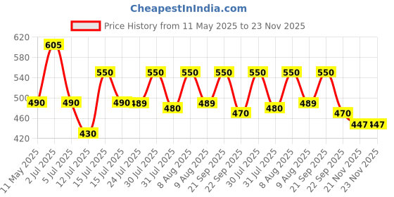 amazon.in wild oak WildOak Pink Hibiscus Shea Butter Sugar Body Scrub | 300gm | With Collagen & Peptides | Tan Removal | Lightens Dark Area - Neck & Elbows | Smoothen Bumpy Legs & Hands | Hydrating & Exfoliating Scrub wild oak Price History Graph from 11 May 2025 to 21 Nov 2025