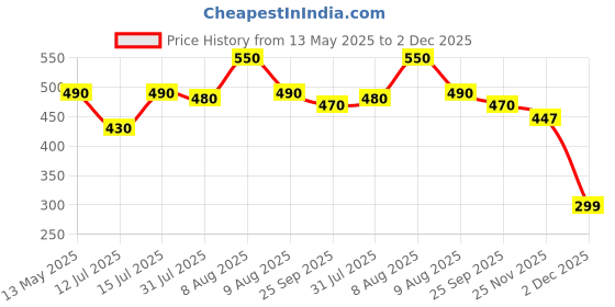 amazon.in wild oak WildOak Tropical Rainforest Shea Sugar Body Scrub | 300gm | With Collagen & Peptides | Tan Removal | Lightens Dark Area Like Neck & Elbows | Smoothen Bumpy Legs & Hands | Hydrating & Exfoliating Scrub wild oak Price History Graph from 13 May 2025 to 2 Dec 2025