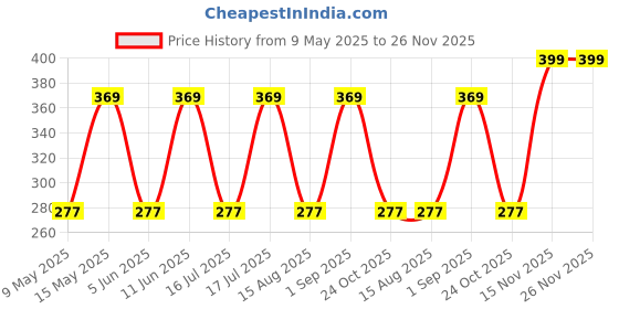 amazon.in Wild Pigeon brand medicinal Pain Killer oil - 28ml - Imported Product,28 ml (Pack of 1) Price History Graph from 9 May 2025 to 26 Nov 2025