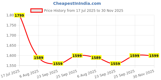 amazon.in Wild Roar Bean Bag-Woodland Camo- Filled with Beans Price History Graph from 17 Jul 2025 to 30 Nov 2025