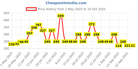 amazon.in Wild Stone 4 Ultra Sensual and 4 Forest Spice Combo for Men, Pack of 8 (100gm each) wild stone Price History Graph from 2 May 2025 to 9 Oct 2025