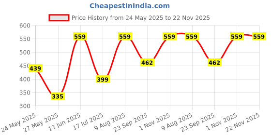 amazon.in Wild Stone 7 Essentials Grooming Kit with Ultra Sensual After Shave Lotion 50ml, Shaving Cream 78gm, Shaving Brush, Deodorant 150ml, Soap 125gm, Ultra Sensual Pouch and free Razor| Price History Graph from 24 May 2025 to 22 Nov 2025