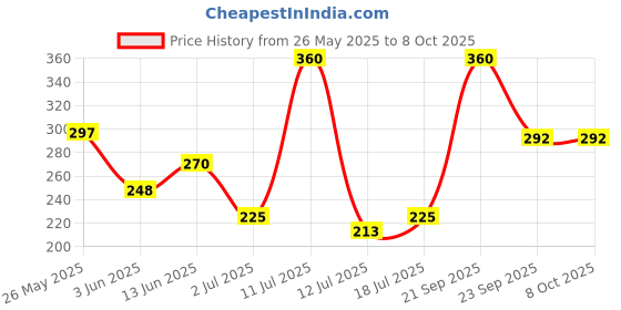 amazon.in Wild Stone Activ Deodorant for Men, Pack of 2 150ml each wild stone Price History Graph from 26 May 2025 to 8 Oct 2025