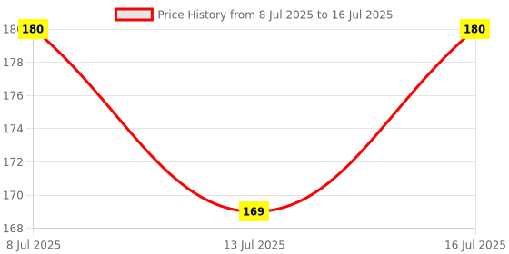 amazon.in Wild Stone Awake Anti-Odour Roll On For Men, 50ml | Up to 72-Hour Odour Control | Enriched with Matcha tea and chamomile tea |Skin Friendly & Itch Free Deodorant Roll On | Long-Lasting Freshness wild stone Price History Graph from 8 Jul 2025 to 16 Jul 2025