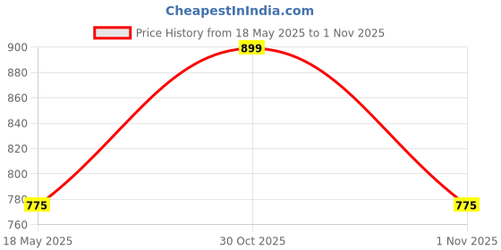 amazon.in Wild Stone Blast Body Perfume (Pack of 12) Price History Graph from 18 May 2025 to 1 Nov 2025