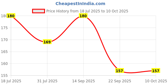 amazon.in Wild Stone Body Deodorant for Men, 150ml - Legend Price History Graph from 18 Jul 2025 to 10 Oct 2025