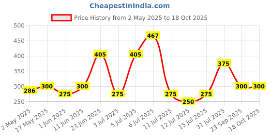 amazon.in Wild Stone Bronze Perfume Body Spray No Gas Deo for Men Combo Pack of 2 (120ml each) Price History Graph from 2 May 2025 to 18 Oct 2025
