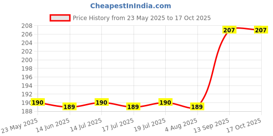 amazon.in Wild Stone Charge Long Lasting Pocket Perfume for Men, Combo pack of 3 (18ml each) Price History Graph from 23 May 2025 to 15 Oct 2025