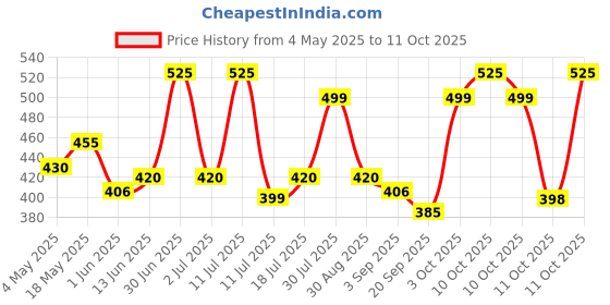 amazon.in Wild Stone CODE Chrome and Iridium Body Perfume for Men, Pack of 2 (150ml each)|No Gas Deodorant|Long Lasting Body Spray Price History Graph from 4 May 2025 to 11 Oct 2025