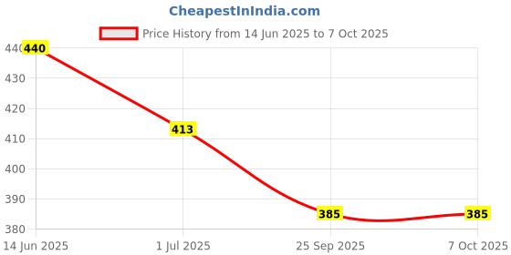 amazon.in Wild Stone Code Chrome and Iridium No Gas Body Perfume Combo for Men, Pack of 2 (120ml each) Price History Graph from 14 Jun 2025 to 7 Oct 2025