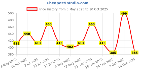 amazon.in Wild Stone Code Chrome and Platinum No Gas Body Perfume Combo for Men, Pack of 2 (120ml each) Price History Graph from 3 May 2025 to 10 Oct 2025
