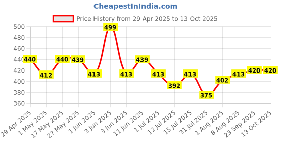 amazon.in WILD STONE CODE Chrome And Steel No Gas Fresh Body Perfume Spray Combo For Men, 120 Ml Each (Pack Of 2) wild stone code Price History Graph from 29 Apr 2025 to 13 Oct 2025