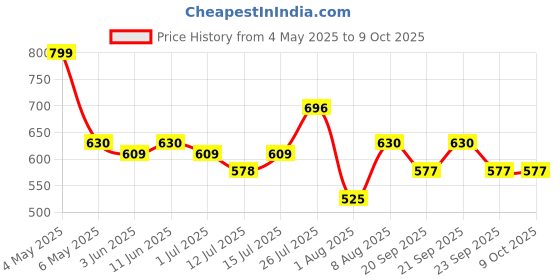 amazon.in WILD STONE CODE Chrome, Copper And Titanium Body Perfume Spray For Men, Pack Of 3 (150Ml Each) wild stone code Price History Graph from 4 May 2025 to 8 Oct 2025