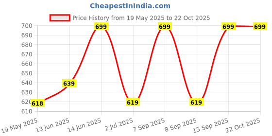 amazon.in Wild Stone Code Chrome, Gold and Steel Body Perfume Combo for Men, 120ml each (Pack of 3) Price History Graph from 19 May 2025 to 22 Oct 2025