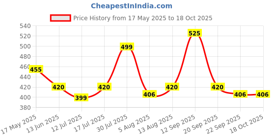 amazon.in Wild Stone CODE Copper and Iridium Body Perfume for Men, Pack of 2 (150ml each)|No Gas Deodorant|Long Lasting Body Spray Price History Graph from 17 May 2025 to 17 Oct 2025