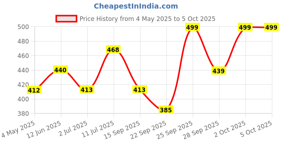 amazon.in Wild Stone Code Copper & Titanium No Gas Body Perfume Spray Combo for Men,Pack of 2 (120 ml each) Price History Graph from 4 May 2025 to 5 Oct 2025