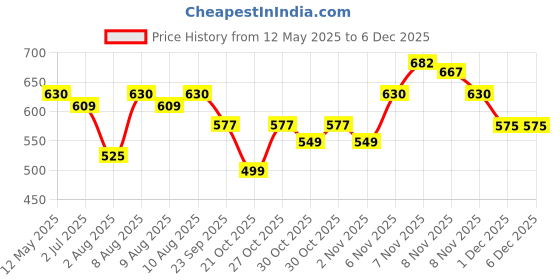 amazon.in Wild Stone CODE Copper, Gold and Iridium Body Perfume for Men, Pack of 3 (150ml each)|No Gas Deodorant|Long Lasting Body Spray wild stone code Price History Graph from 12 May 2025 to 5 Dec 2025