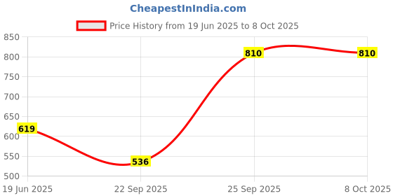 amazon.in Wild Stone Code Copper, Iridium & Steel No Gas Body Perfume Combo for Men, Pack of 3 (120 ml each) Price History Graph from 19 Jun 2025 to 8 Oct 2025