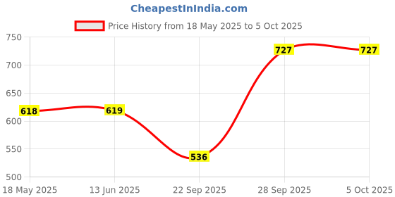 amazon.in Wild Stone Code Copper, Iridium & Titanium No Gas Body Perfume Combo for Men, Pack of 3 (120 ml each) wild stone code Price History Graph from 18 May 2025 to 5 Oct 2025