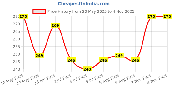 amazon.in Wild Stone Code Copper No Gas Body Perfume for Men, Long Lasting Energetic Fragrance,120 ml Price History Graph from 20 May 2025 to 4 Nov 2025
