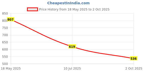 amazon.in Wild Stone Code Copper, Steel & Titanium No Gas Body Perfume Combo for Men, Pack of 3 (120 ml each) Price History Graph from 18 May 2025 to 2 Oct 2025