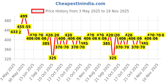 amazon.in Wild Stone CODE Gold and Chrome Body Perfume for Men, Pack of 2 (150ml each)|No Gas Deodorant|Long Lasting Body Spray Price History Graph from 3 May 2025 to 19 Nov 2025