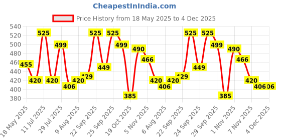 amazon.in Wild Stone CODE Gold and Copper Body Perfume for Men, Pack of 2 (150ml each)|No Gas Deodorant|Long Lasting Body Spray Price History Graph from 18 May 2025 to 3 Dec 2025
