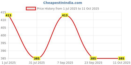 amazon.in WILD STONE CODE Gold & Iridium No Gas Body Perfume Spray Combo For Men, Pack Of 2 (120ml Each) Fresh Price History Graph from 1 Jul 2025 to 11 Oct 2025