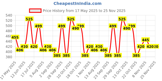 amazon.in Wild Stone CODE Gold and Steel Body Perfume for Men, Pack of 2 (150ml each)|No Gas Deodorant|Long Lasting Body Spray Price History Graph from 17 May 2025 to 25 Nov 2025
