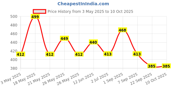 amazon.in Wild Stone Code Gold & Titanium No Gas Body Perfume Spray Combo for Men,, Pack of 2 (120ml each) Price History Graph from 3 May 2025 to 10 Oct 2025