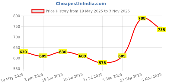 amazon.in Wild Stone CODE Gold, Titanium and Iridium Body Perfume for Men, Pack of 3 (150ml each)|No Gas Deodorant|Long Lasting Body Spray Price History Graph from 19 May 2025 to 3 Nov 2025