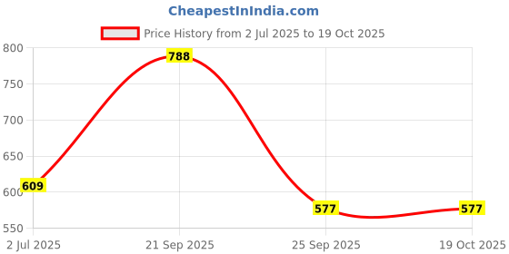 amazon.in Wild Stone CODE Gold, Titanium and Steel Body Perfume for Men, Pack of 3 (150ml each)|No Gas Deodorant|Long Lasting Body Spray Price History Graph from 2 Jul 2025 to 18 Oct 2025