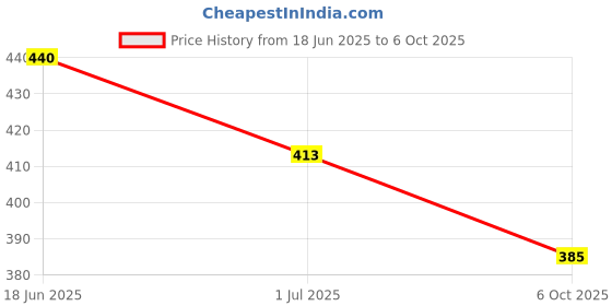 amazon.in Wild Stone Code Iridium & Platinum No Gas Body Perfume Combo for Men, Pack of 2 (120 ml each) Price History Graph from 18 Jun 2025 to 6 Oct 2025