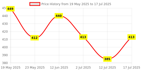 amazon.in Wild Stone Code Iridium & Titanium No Gas Body Perfume Spray Combo For Men, Pack Of 2 (120ml Each) wild stone code Price History Graph from 19 May 2025 to 17 Jul 2025
