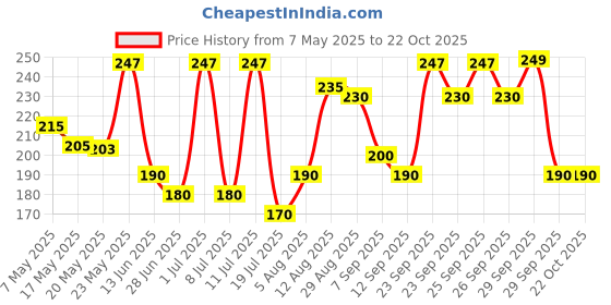 amazon.in Wild Stone Code Iridium Body Perfume, 120ml /97 gm wild stone Price History Graph from 7 May 2025 to 22 Oct 2025