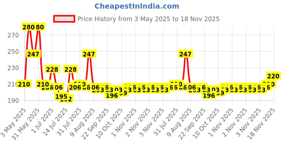 amazon.in Wild Stone CODE Iridium Body Perfume for Men, 150ml | No Gas Deodorant | Long Lasting Body Spray wild stone code Price History Graph from 3 May 2025 to 18 Nov 2025