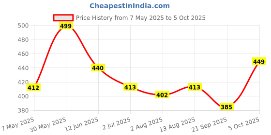amazon.in Wild Stone Code Iridium Body Perfume for Men (Pack of 2, 120 ml each) Price History Graph from 7 May 2025 to 5 Oct 2025