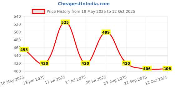 amazon.in Wild Stone CODE Iridium Body Perfume for Men, Pack of 2 (150ml each)|No Gas Deodorant|Long Lasting Body Spray Price History Graph from 18 May 2025 to 11 Oct 2025