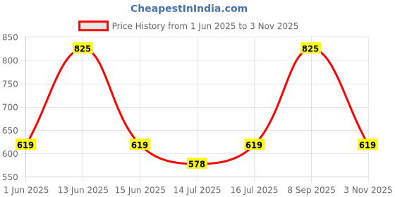 amazon.in WILD STONE CODE Iridium, Platinum & Steel No Gas Fresh Body Perfume Spray Combo For Men, Pack Of 3 (120 Ml Each) Price History Graph from 1 Jun 2025 to 3 Nov 2025