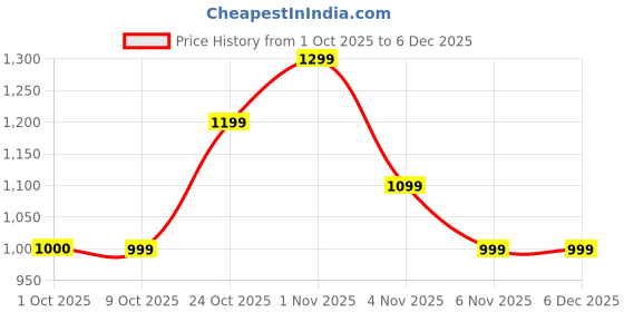 amazon.in Wild Stone CODE Luxury OUD Eau De Parfum Gift Set For Men | 3x50ml - Regal, Imperial & Glory | Premium EDP Perfumes | Long-Lasting Fragrances | Royal & Elegant Oud Fragrance Scent Price History Graph from 1 Oct 2025 to 5 Dec 2025