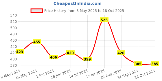 amazon.in Wild Stone CODE Platinum and Iridium Body Perfume for Men, Pack of 2 (150ml each)|No Gas Deodorant|Long Lasting Body Spray Price History Graph from 8 May 2025 to 18 Oct 2025