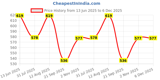 amazon.in Wild Stone Code Platinum Deo - Pack of 3 Price History Graph from 13 Jun 2025 to 6 Dec 2025
