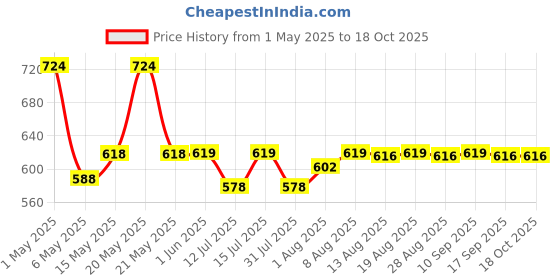 amazon.in Wild Stone Code Platinum, Steel & Titanium Combo wild stone code Price History Graph from 1 May 2025 to 18 Oct 2025